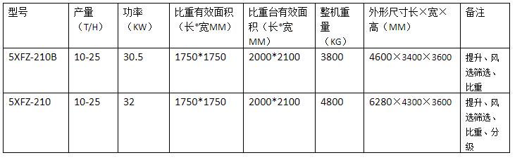 5XFZ-210型復(fù)式精選機(jī)(圖1) 5XFZ-210型復(fù)式精選機(jī)(圖1)